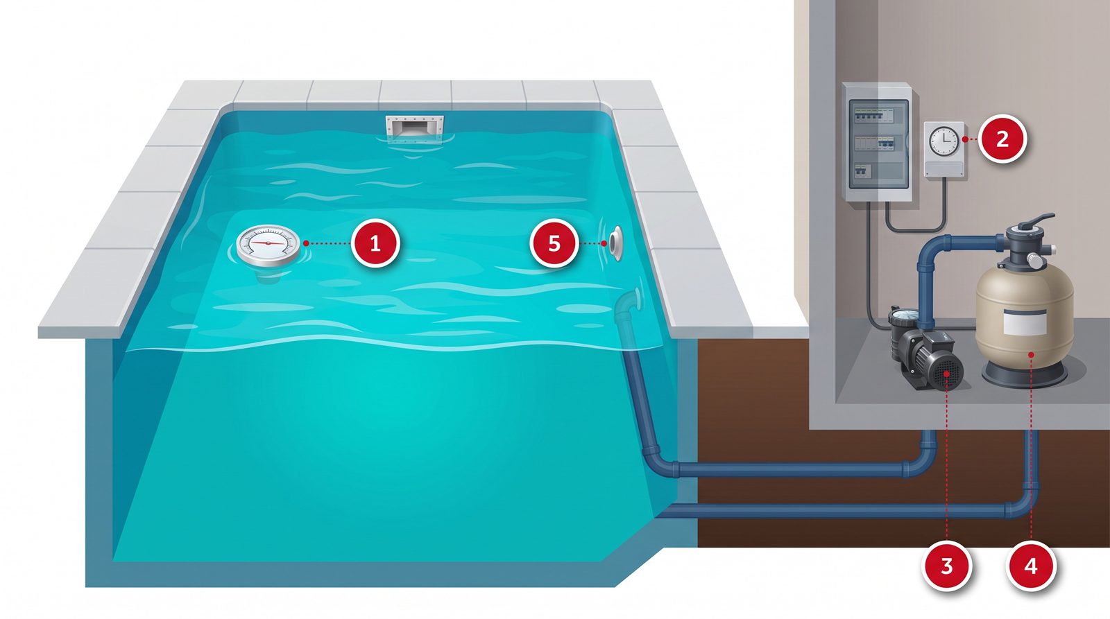 Schéma du circuit de filtration d'une piscine : thermomètre, horloge du coffret, pompe, filtre à sable et buse de refoulement